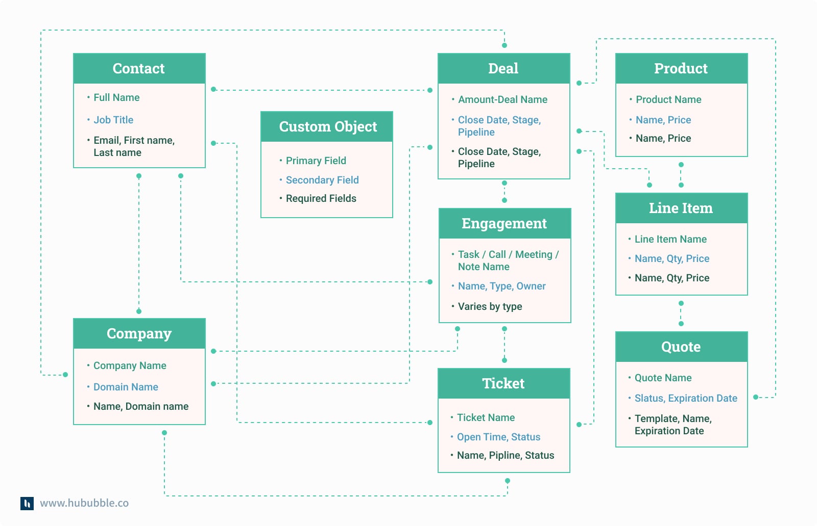 HubSpot API 10 HubSpot
